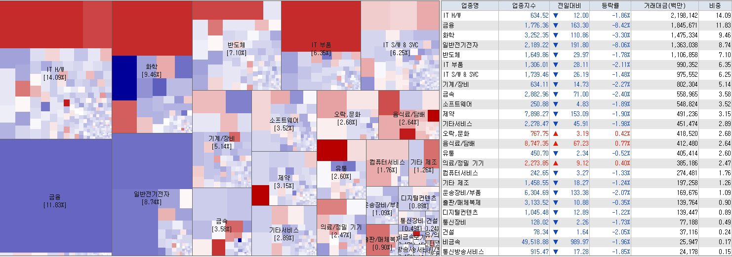 6.15 전일 코스닥 업종현황