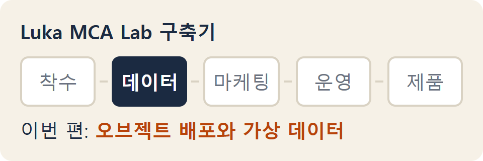착수, 데이터, 마케팅, 운영, 제품 다섯 단계가 이어진 진행 지도에서 데이터 단계를 강조하고 이번 편을 오브젝트 배포와 가상 데이터로 표시한 그림