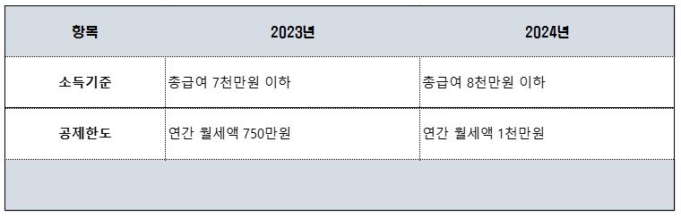 월세-세액-공제-한도