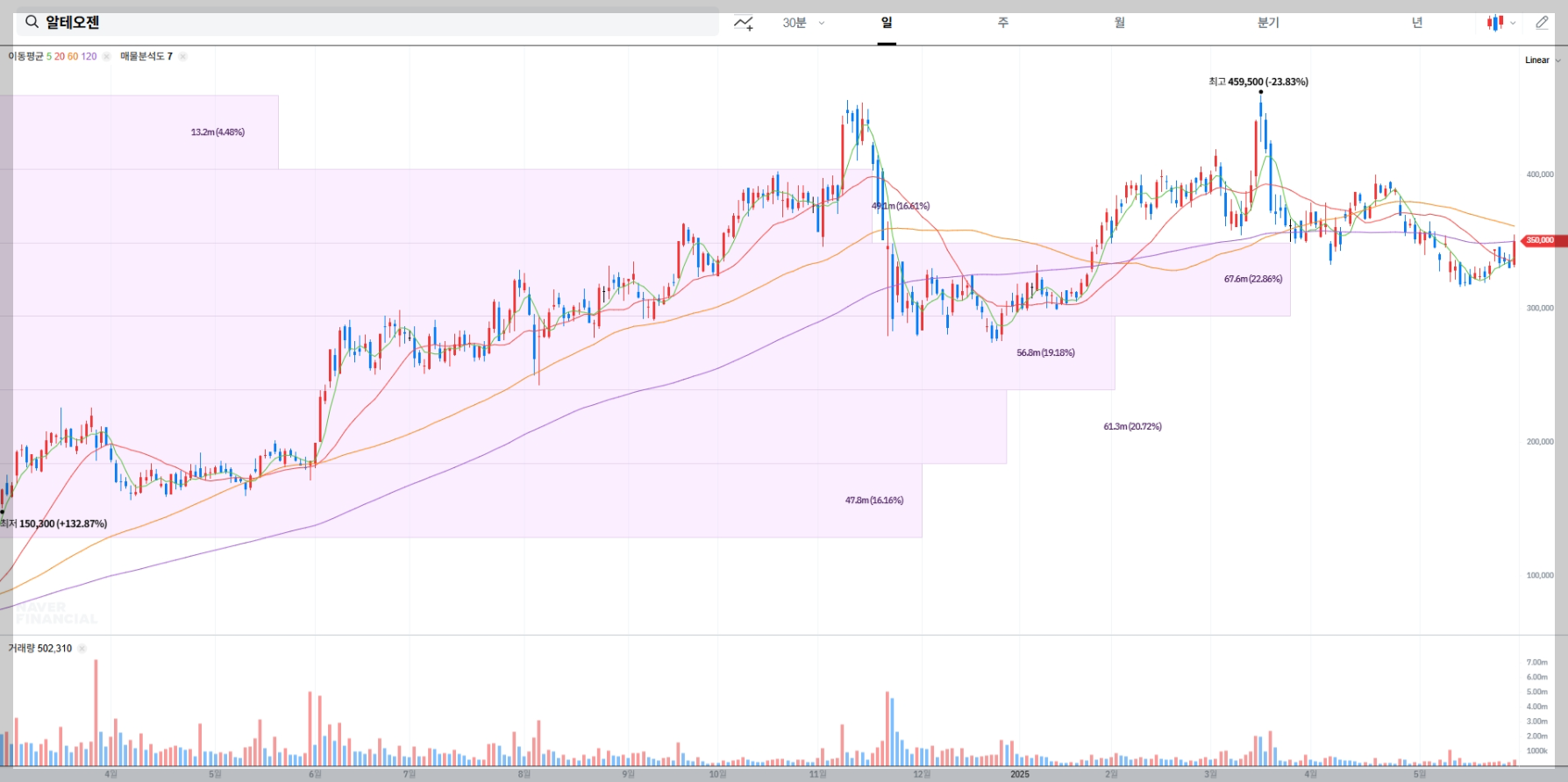 알테오젠 현재 주가 차트