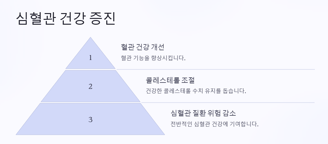 글루타치온 효능, 심혈관 건강 증진