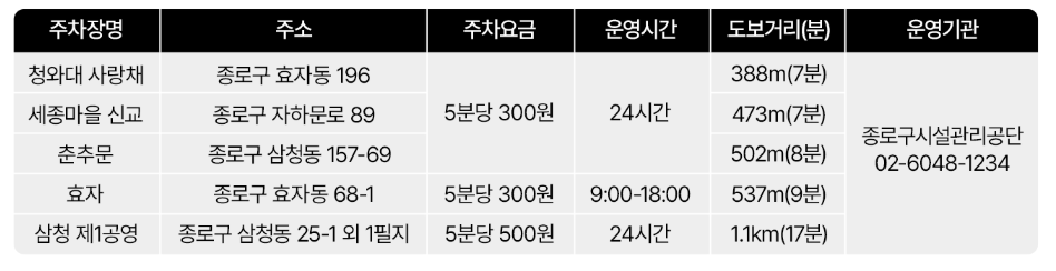 청와대-주차장-정보-바로가기