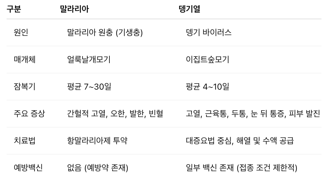 해외여행 전 필독! 말라리아 증상과 예방법 완벽 가이드