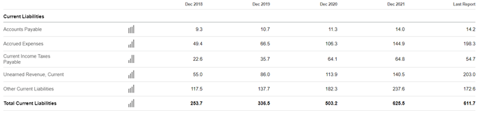유니티 유동 단기부채 추이표