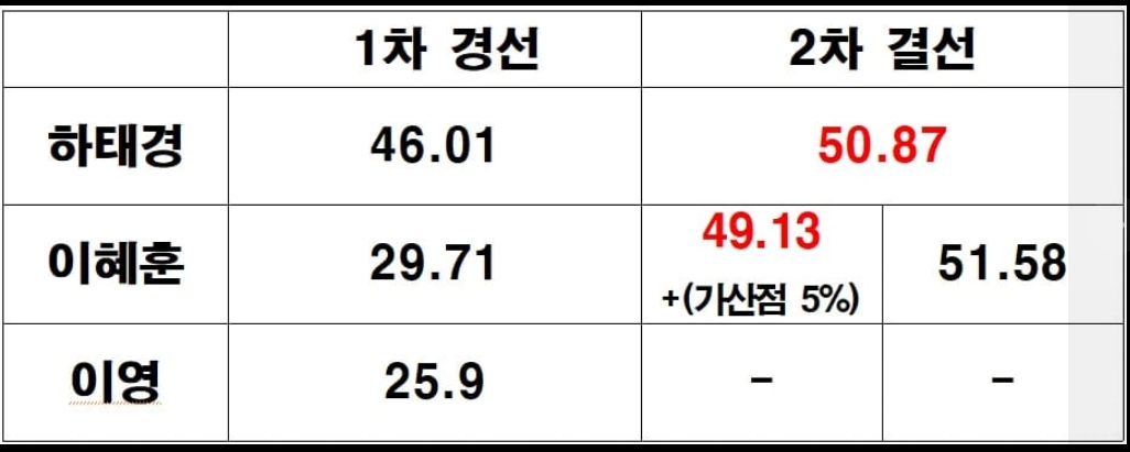 이혜훈 충구 성동구을 공천 경선 승리 이유
