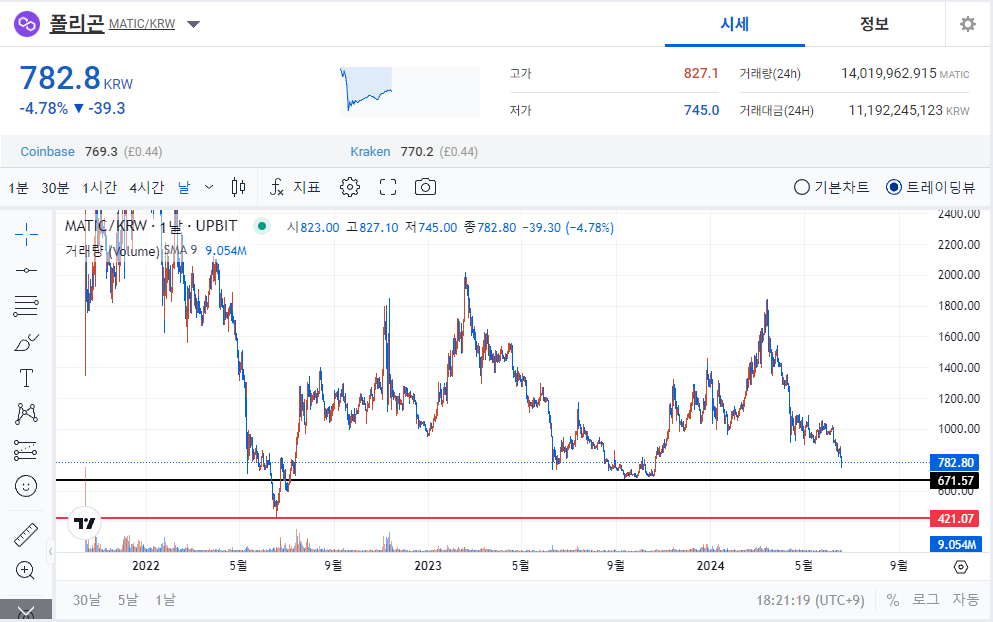 &quot;폴리곤(Polygon) 코인: 블록체인 세계의 다음 주역&quot; 차트분석 및 전망