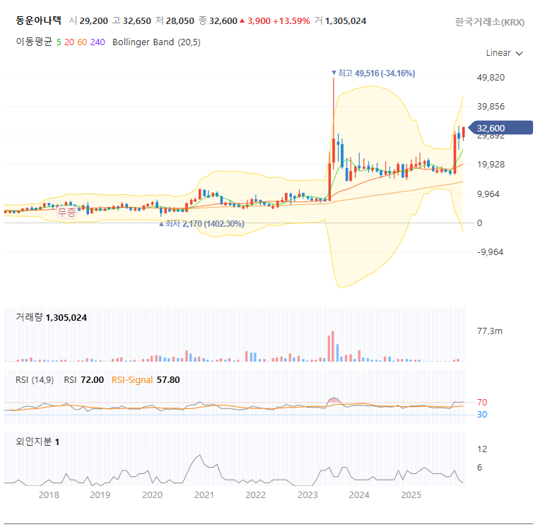 💥 [속보] "대표가 25억 태웠다" 동운아나텍, 3분기 쇼크 뒤에 숨겨진 '진짜 시그널' (소름 돋는 평단가) 월봉