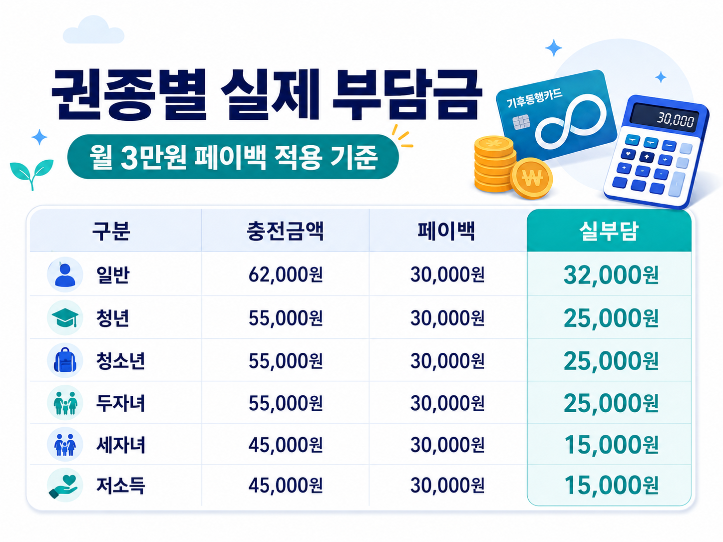 기후동행카드 30일권 페이백 3만원 환급