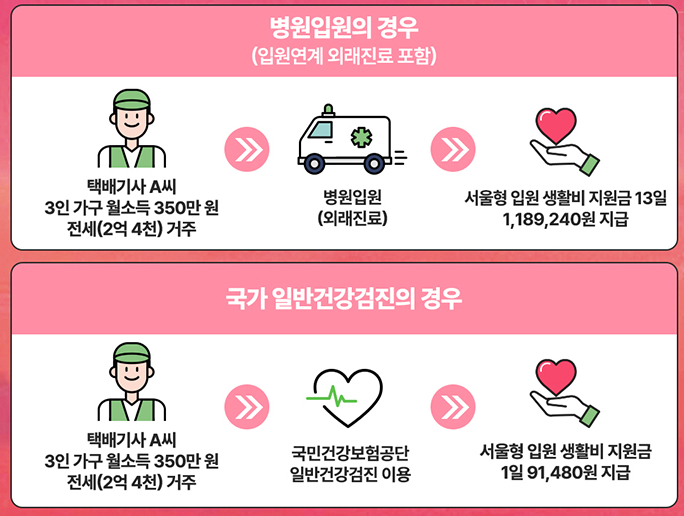 서울형 입원 생활비 지원 지급예시