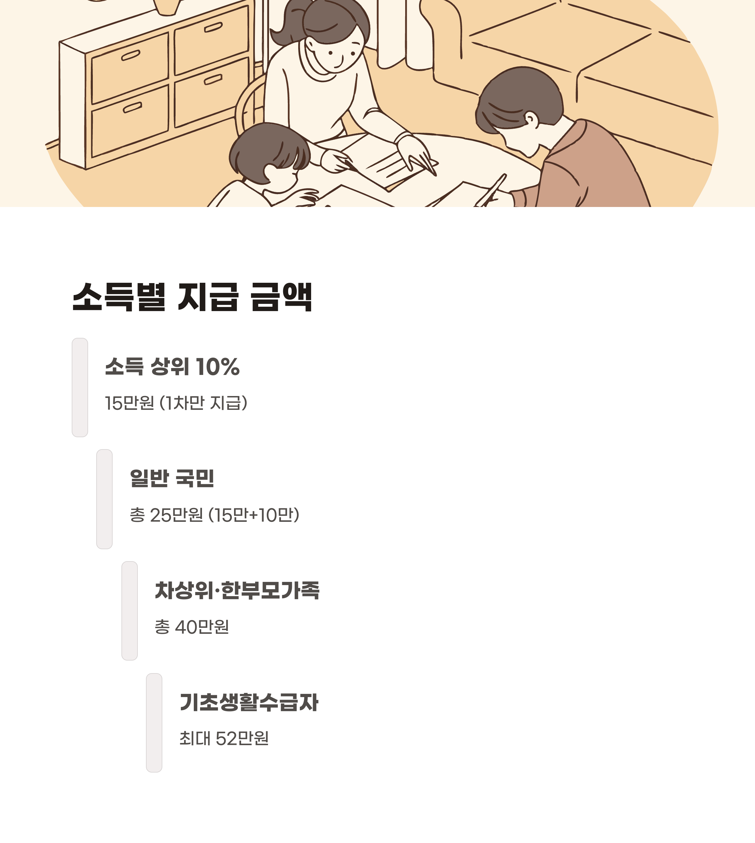 소득별 지급 금액은 어떻게 되나요?