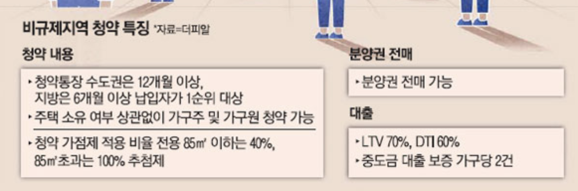 규제지역해제 비규제지역 청약 조건