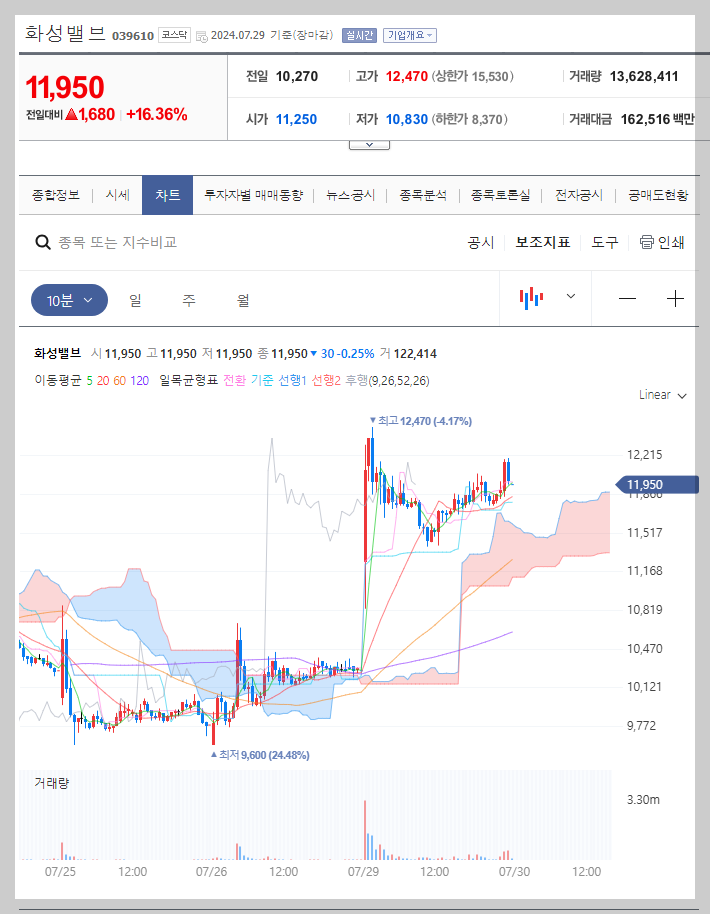 화성밸브 주가 분석