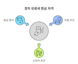 경차 유류비 30만원 3분만에 받는 완벽 가이드