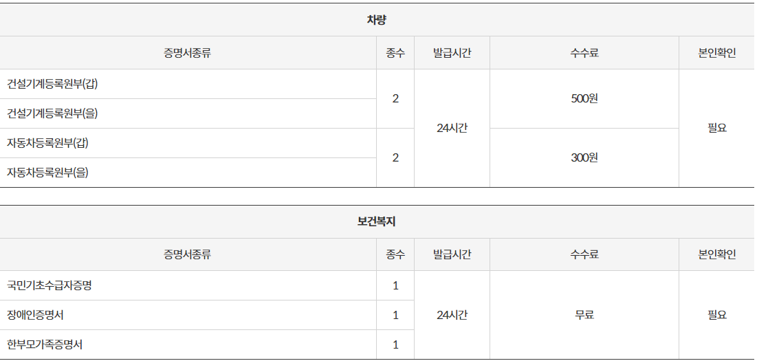 무인민원발급기 위치, 발급서류