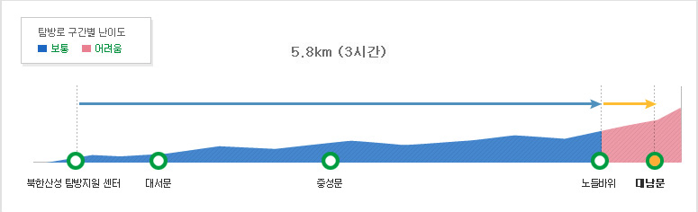 북한산 대남문 등산코스 난이도