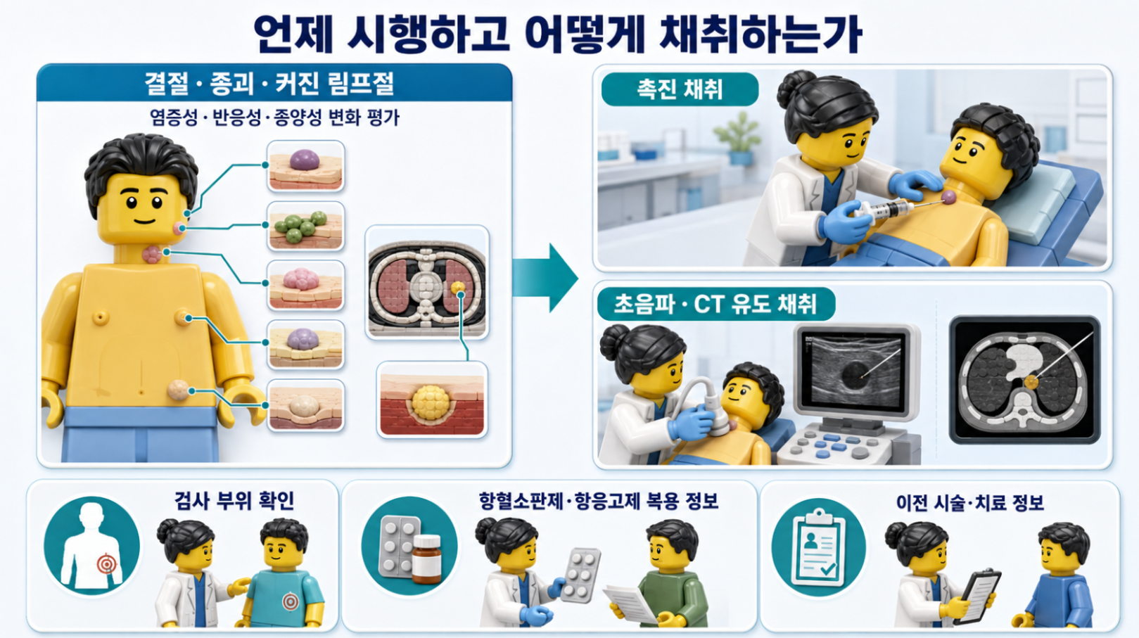 결절·종괴·커진 림프절의 위치와 촉진 채취·초음파·CT 유도 채취 방법 및 검사 전 확인 사항