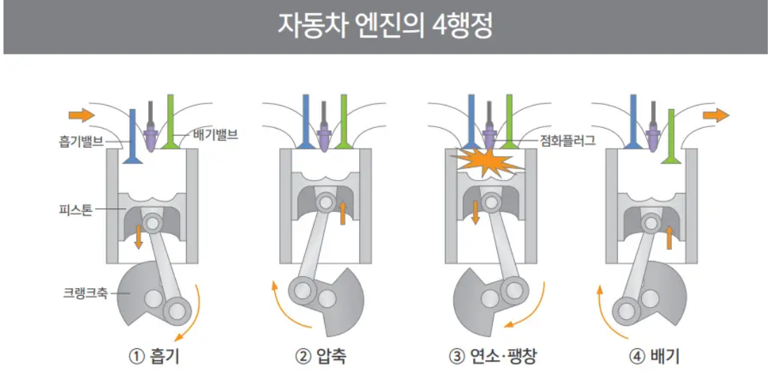 자동차-엔진의-4행정