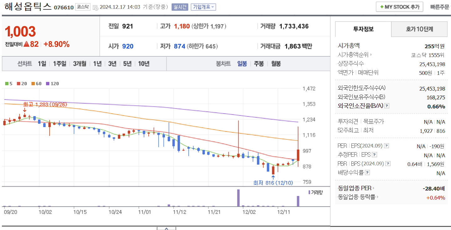 드론 관련주 해성옵틱스 일봉 차트