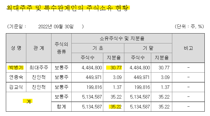 기산텔레콤 최대주주 및 특수관계인 주식소유 현황