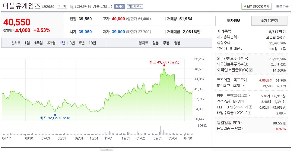 더블유게임즈_주가