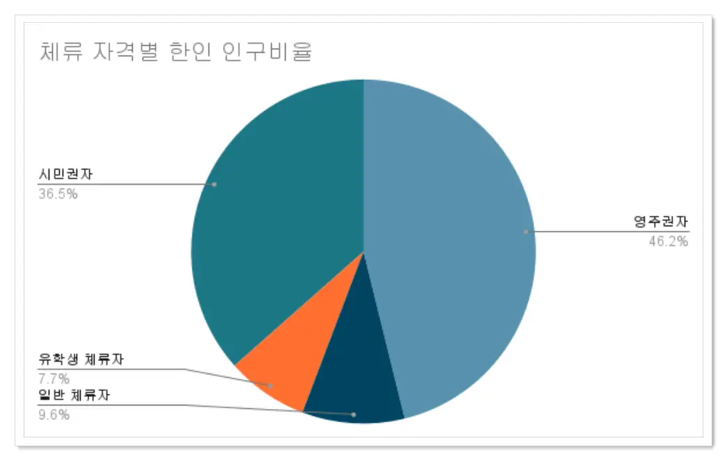 체류-자격별-한인-비율-원형그래프