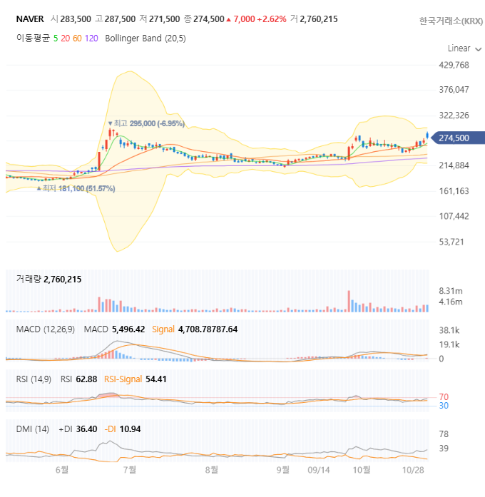 네이버 일봉 차트 자세히