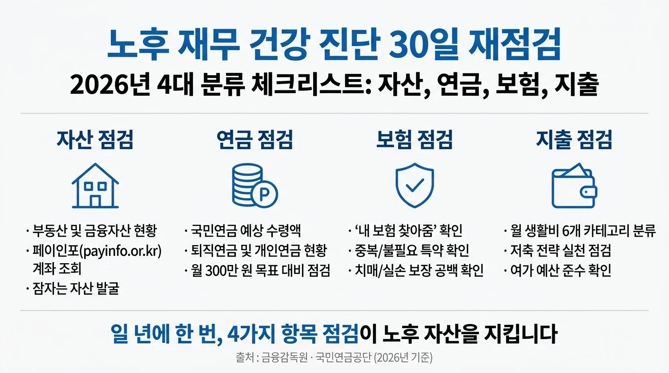 노후 재무 건강검진 5단계 순서도 인포그래픽 2026 자산 연금 보험 점검