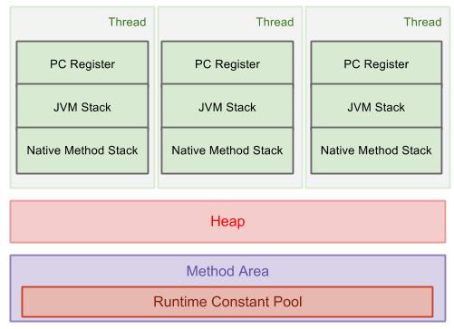 Runtime Data Area 구조 / 출처: 맨 하단에 기재