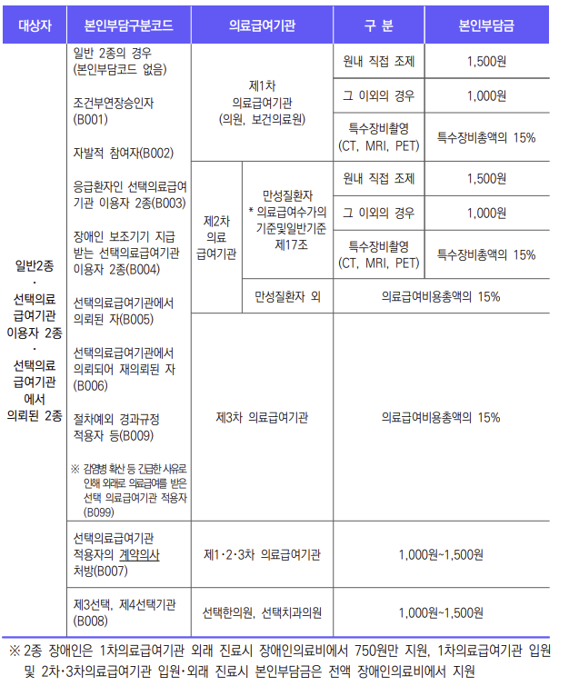 의료급여-외래진료-본인부담금