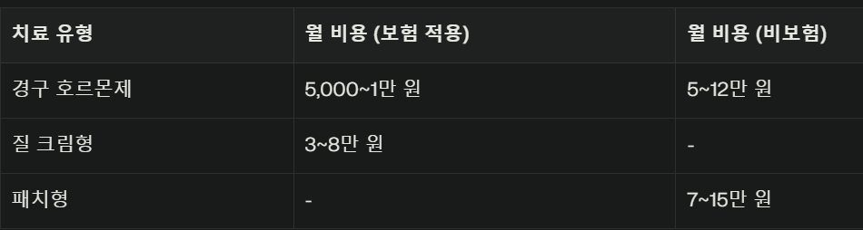 치료 비용