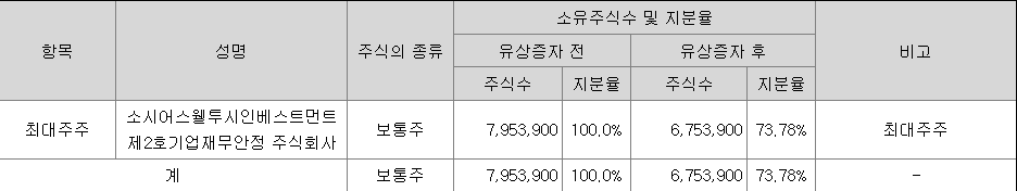 엠앤씨솔루션 최대주주