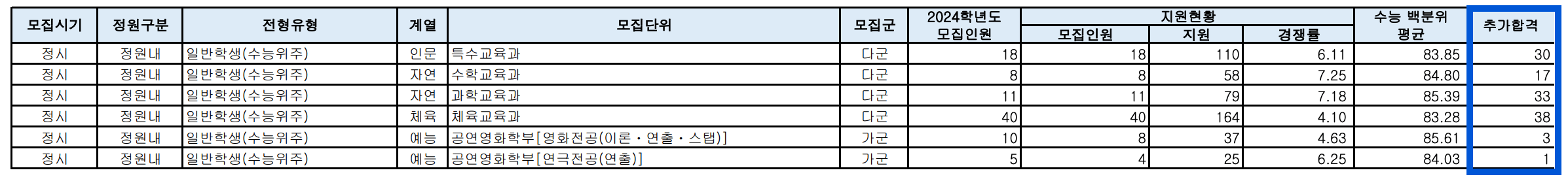 2023 단국대 죽전 정시 추가합격 예비번호