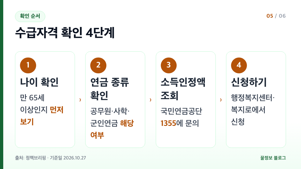 기초연금 수급자격 확인 4단계 나이 연금 종류 소득인정액 조회 1355 신청
