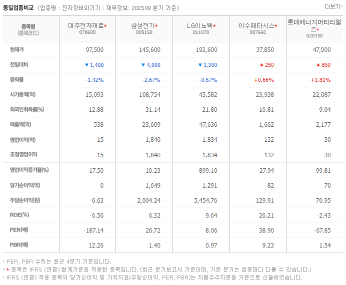 대주전자재료_동종업비교자료