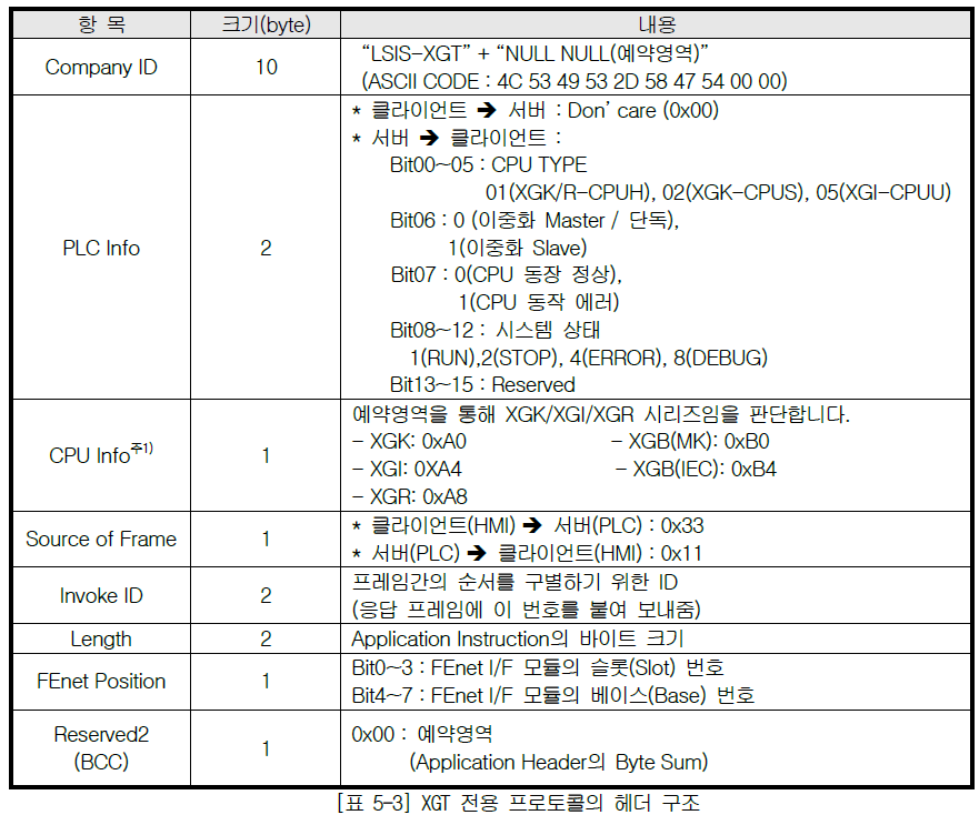 XBL-EMTA 사용설명서 - 제 5 장 서비스 별 프로토콜 - 5.2 XGT 전용 프로토콜 - 5.2.3 XGT 전용 프로토콜의 헤더 구조 XBL-EMTA 사용설명서 - 제 5 장 서비스 별 프로토콜 - 5.2 XGT 전용 프로토콜 - 5.2.3 XGT 전용 프로토콜의 헤더 구조