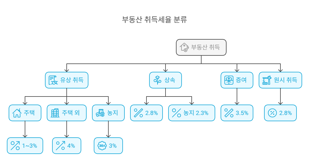 부동산-취득세율-분류