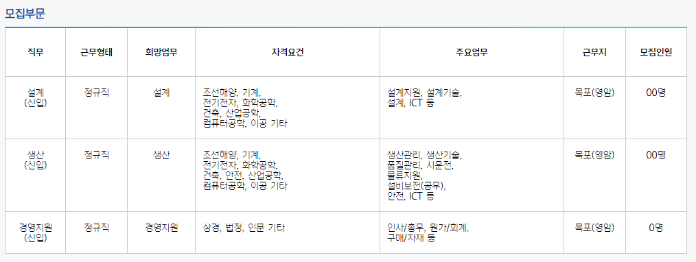 현대삼호중공업 채용부문