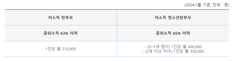 미혼부 출생신고 한부모가정 지원금
