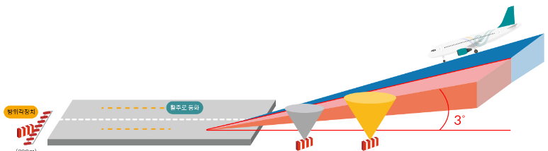 항행 안전시설 종류