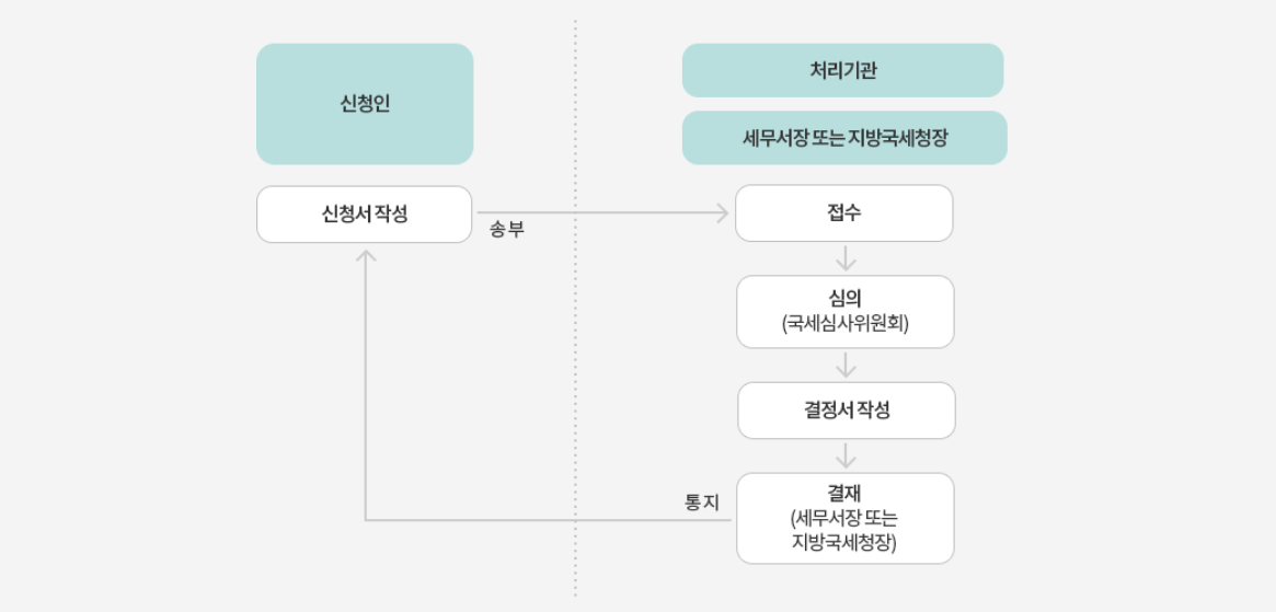 이의신청과정