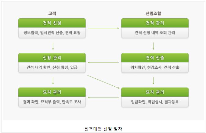 농협벌초대행 신청방법 벌초대행 견적비교