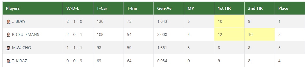 포르투 3쿠션 월드컵 32강 그룹 H조 경기결과