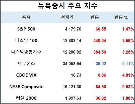 나스닥 급등