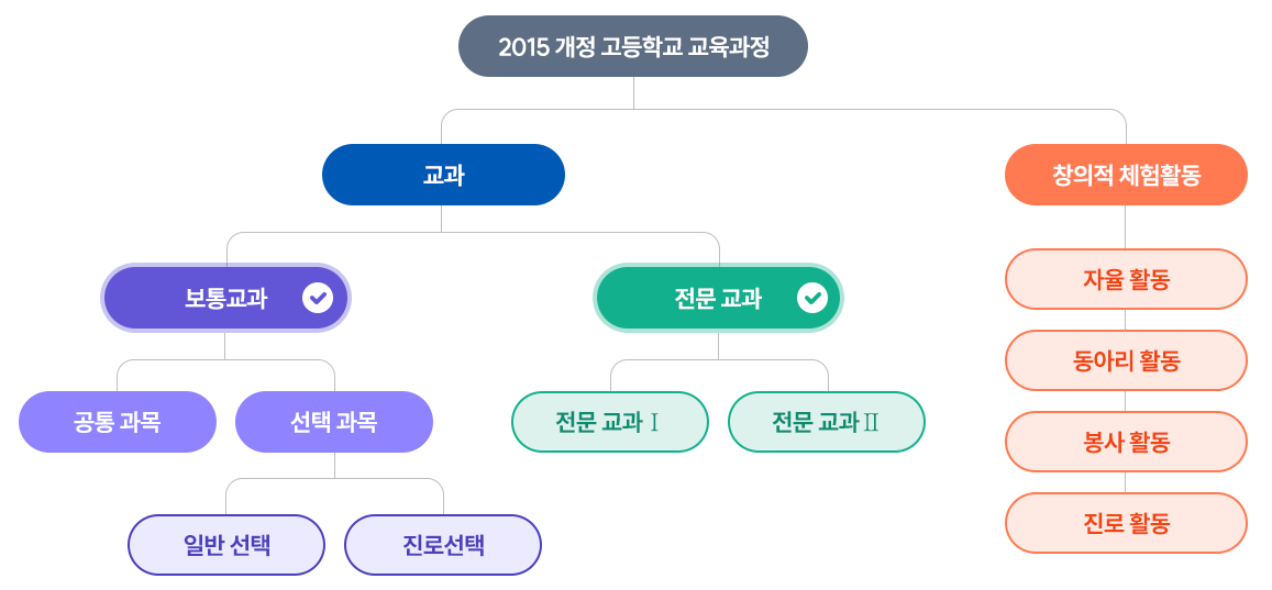 고교학점제, 기존과 달라지는 점은?