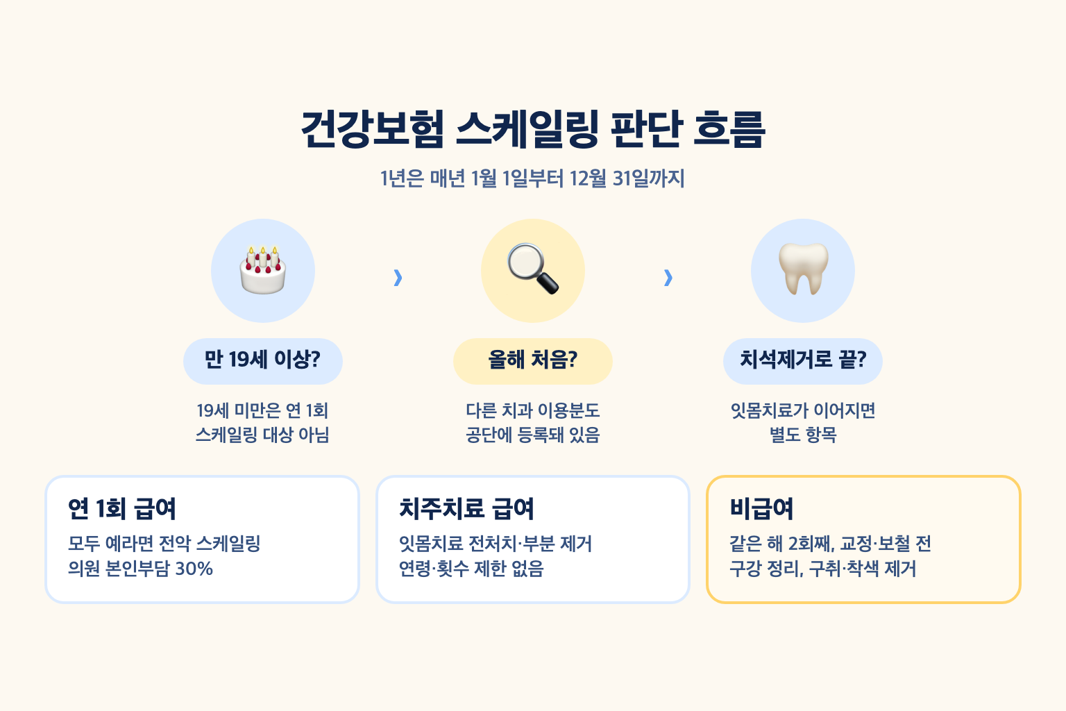 만 19세 이상 여부, 올해 사용 여부, 치석제거만으로 끝나는지에 따라 연 1회 급여·치주치료 전처치 급여·비급여로 나뉘는 판단 흐름 설명도
