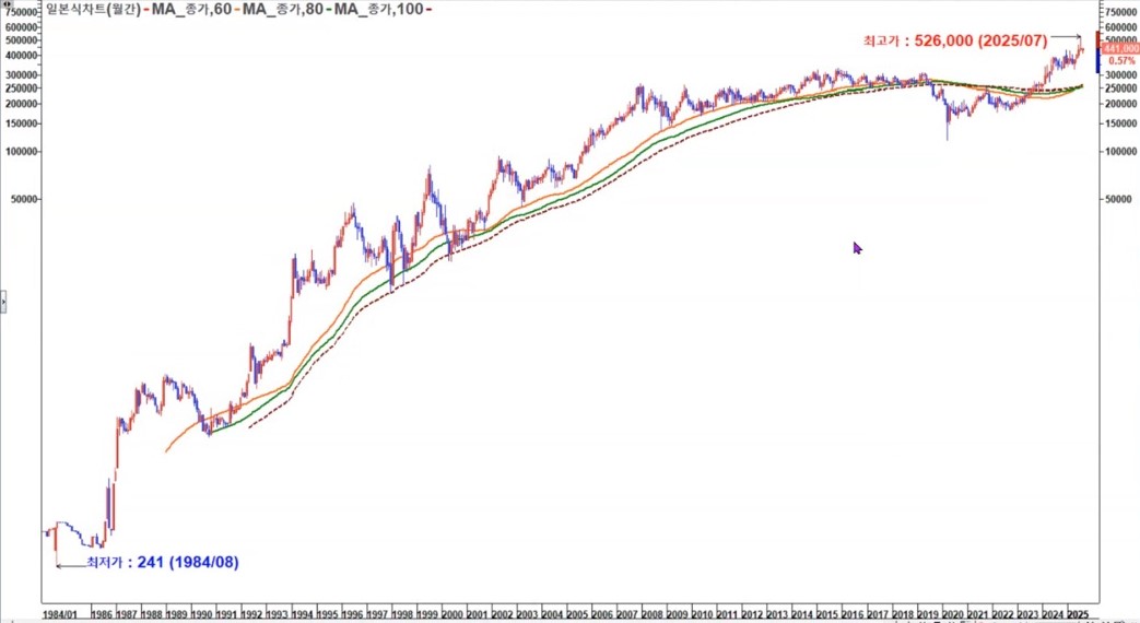 삼성화재 월봉 신고가