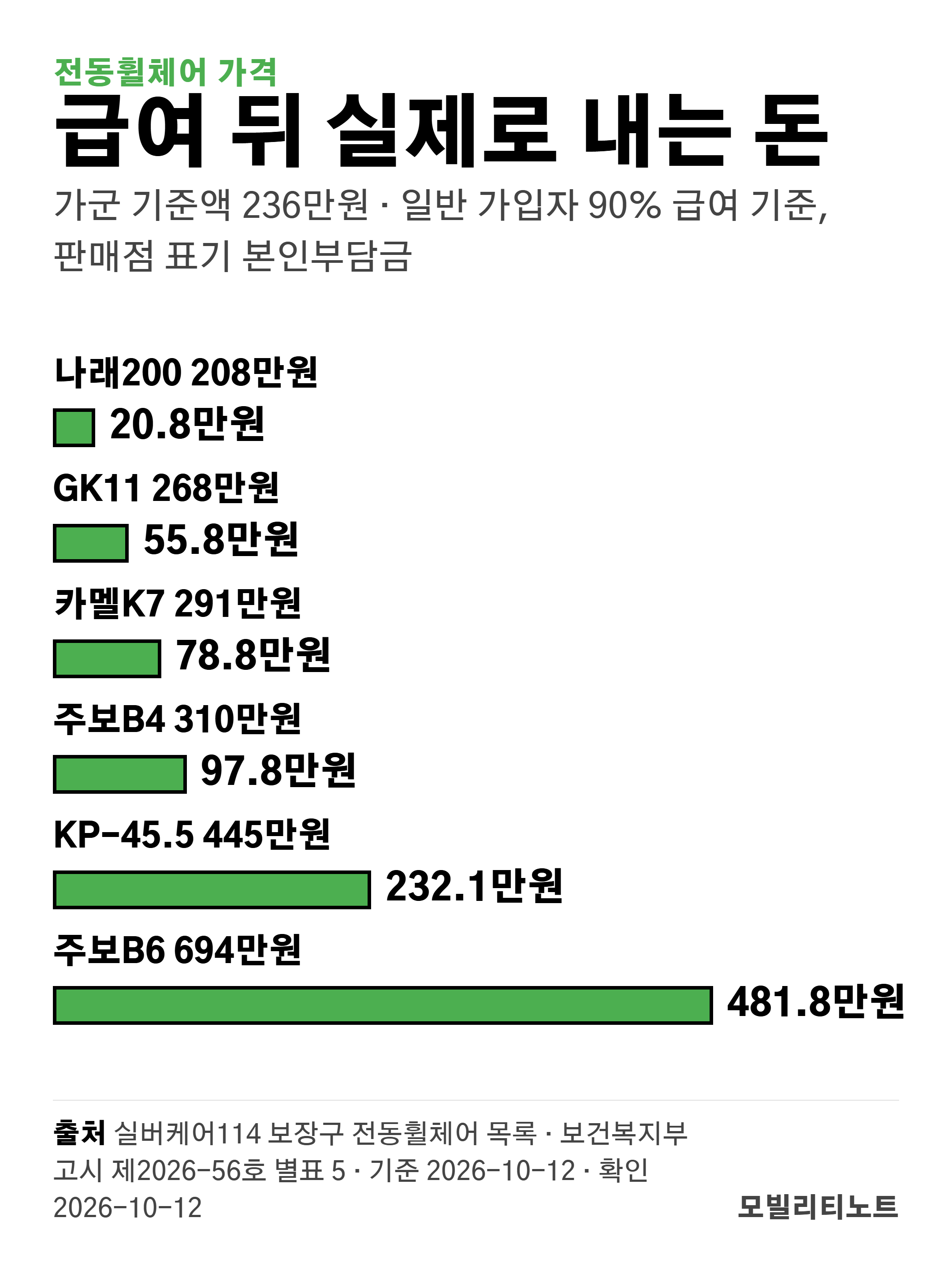등록 전동휠체어 가격대별 일반 가입자 본인부담금 비교 막대그래프