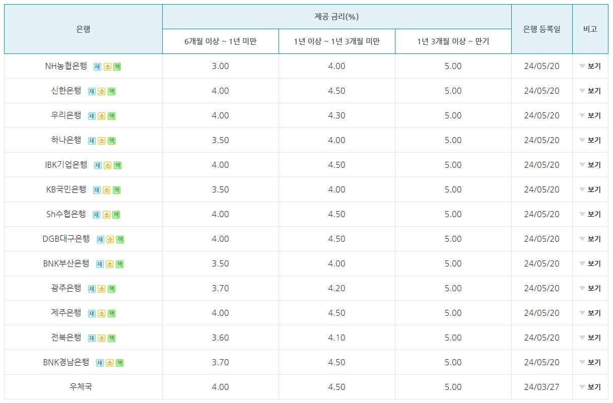 장병내일준비적금 신청방법