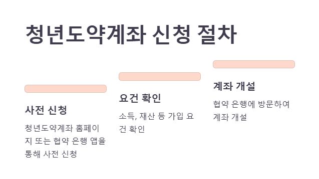 청년도약계좌 신청 절차