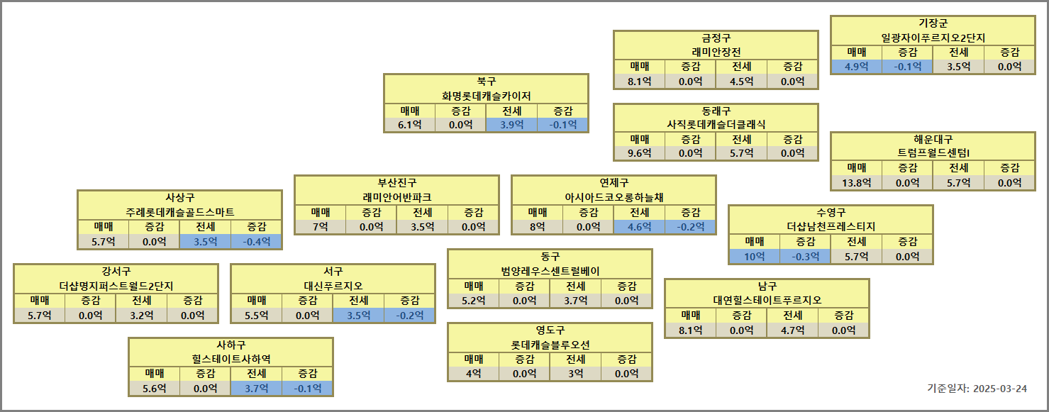 부산 대장아파트 시세